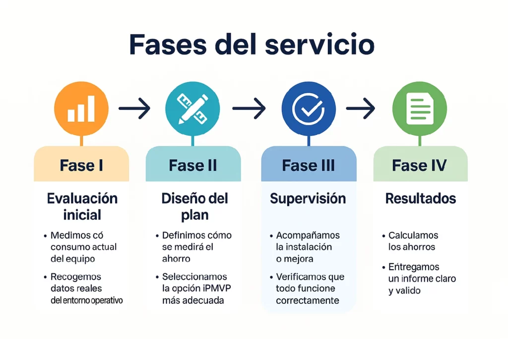 Fases de las medición y verificación