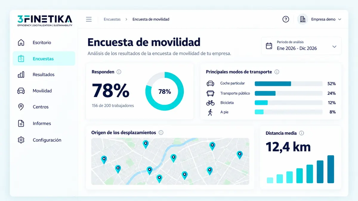 Panel de la plataforma de 3Finetika con resultados de una encuesta de movilidad: participación, modos de transporte y origen de los desplazamientos